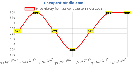 ajio.com gas Men Pack of 2 Graphic-Knit Cotton No-Show Socks gas Price History Graph from 23 Apr 2025 to 18 Oct 2025
