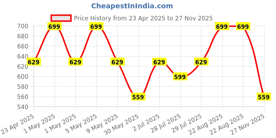 ajio.com gas Men Pack of 2 Typographic-Knit Cotton No-Show Socks gas Price History Graph from 23 Apr 2025 to 27 Nov 2025