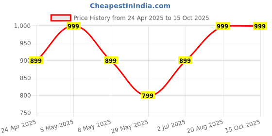 ajio.com gas Men Pack of 3 Cotton No-Show Socks gas Price History Graph from 24 Apr 2025 to 14 Oct 2025