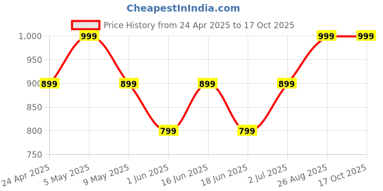 ajio.com gas Men Pack of 3 Cotton No-Show Socks gas Price History Graph from 24 Apr 2025 to 16 Oct 2025