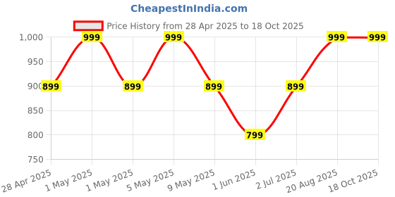 ajio.com gas Men Pack of 3 Cotton No-Show Socks gas Price History Graph from 28 Apr 2025 to 18 Oct 2025