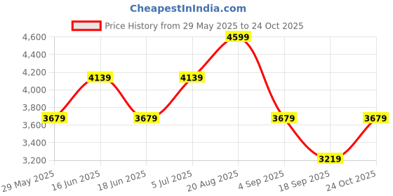 ajio.com gas Men Patterned Metropolitan Leather Belt with Buckle Closure gas Price History Graph from 29 May 2025 to 24 Oct 2025