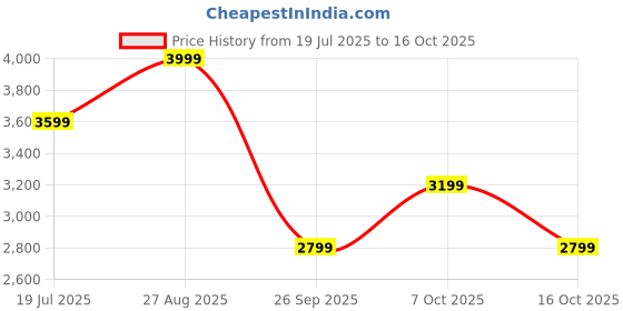 ajio.com gas Men Punch-Out Leather Belt with Buckle Closure gas Price History Graph from 19 Jul 2025 to 16 Oct 2025