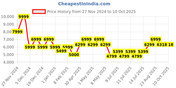 ajio.com gas Men Quilted Regular Fit Zip-Front Puffer Jacket gas Price History Graph from 27 Nov 2024 to 10 Oct 2025