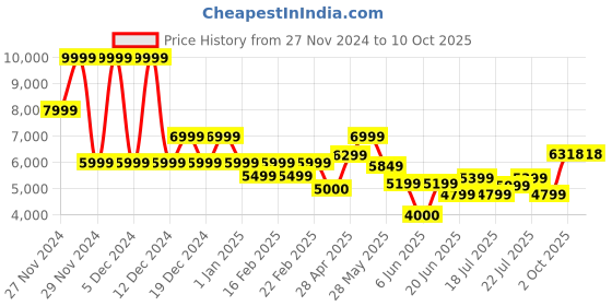 ajio.com gas Men Quilted Regular Fit Zip-Front Puffer Jacket gas Price History Graph from 27 Nov 2024 to 9 Oct 2025