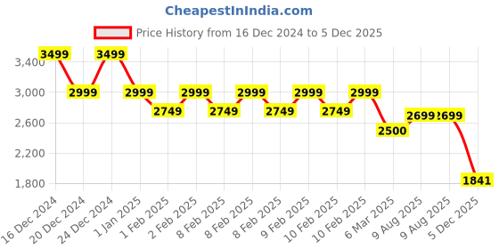 ajio.com gas Men Regular Fit Cotton Shirt gas Price History Graph from 16 Dec 2024 to 5 Dec 2025