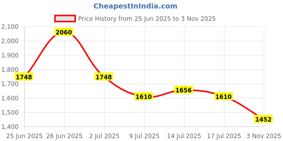 ajio.com gas Men Regular Fit Long Sleeves Oxford Shirt gas Price History Graph from 25 Jun 2025 to 3 Nov 2025