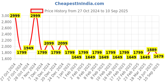 ajio.com gas Men Regular Fit Polo T-Shirt with Brand Print gas Price History Graph from 27 Oct 2024 to 10 Sep 2025