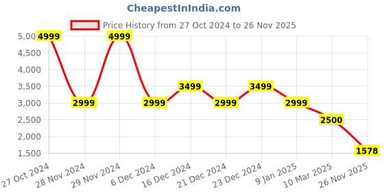 ajio.com gas Men Regular Fit Polo T-Shirt with Logo Embroidery gas Price History Graph from 27 Oct 2024 to 26 Nov 2025