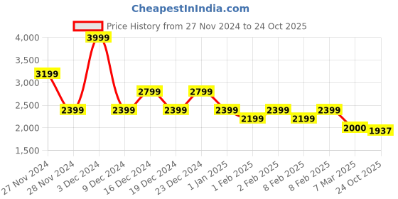 ajio.com gas Men Regular Fit Turtleneck T-Shirt gas Price History Graph from 27 Nov 2024 to 24 Oct 2025