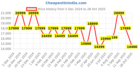 ajio.com gas Men Regular Fit Zip-Front Leather Biker Jacket gas Price History Graph from 5 Dec 2024 to 28 Oct 2025
