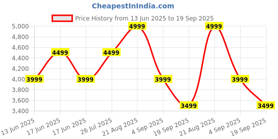 ajio.com gas Men Reversible Leather Belt with Buckle Closure gas Price History Graph from 13 Jun 2025 to 19 Sep 2025