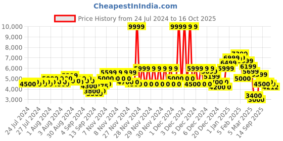 ajio.com gas Men Reversible Zip-Front Bomber Jacket gas Price History Graph from 24 Jul 2024 to 16 Oct 2025