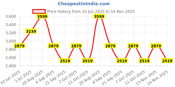 ajio.com gas Men Signature Classic Leather Belt with Buckle Closure gas Price History Graph from 10 Jun 2025 to 14 Nov 2025