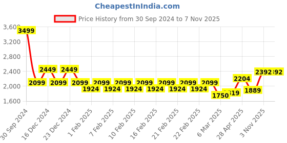 ajio.com gas Men Slim Fit Polo T-Shirt with Contrast Tipping gas Price History Graph from 30 Sep 2024 to 6 Nov 2025