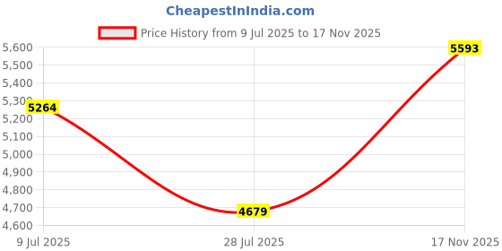 ajio.com gas Men Slim Straight Patch Pocket Cargo Pants with Flaps gas Price History Graph from 9 Jul 2025 to 17 Nov 2025