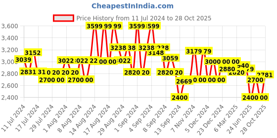 ajio.com gas Men Solid Slim Fit Flat-Front Trousers gas Price History Graph from 11 Jul 2024 to 28 Oct 2025