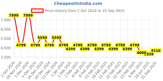 ajio.com gas Men Straight Fit Flat-Front Cargo Pants gas Price History Graph from 2 Oct 2024 to 25 Sep 2025
