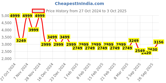 ajio.com gas Men Straight Track Pants with Insert Pockets gas Price History Graph from 27 Oct 2024 to 3 Oct 2025