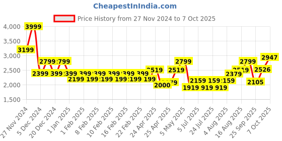ajio.com gas Men Straight Track Pants with Insert Pockets gas Price History Graph from 27 Nov 2024 to 7 Oct 2025