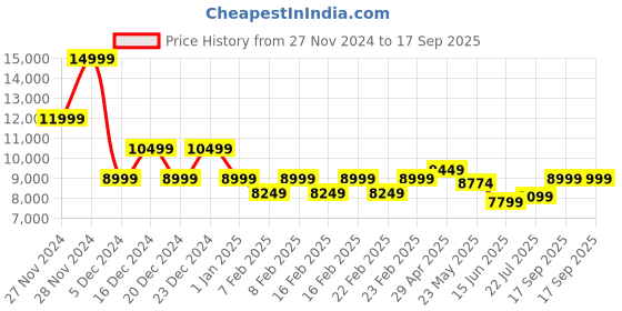 ajio.com gas Men Thumb Holster Brand Print Zip-Front Regular Fit Puffer Jacket gas Price History Graph from 27 Nov 2024 to 17 Sep 2025