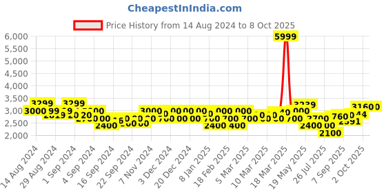 ajio.com gas Men Track Pants with Drawstring Waist gas Price History Graph from 14 Aug 2024 to 4 Oct 2025