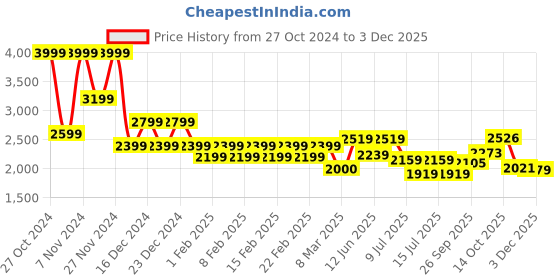 ajio.com gas Men Typographic Print Regular Fit Crew-Neck Sweatshirt gas Price History Graph from 27 Oct 2024 to 3 Dec 2025