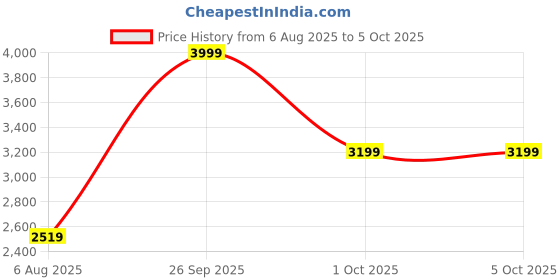 ajio.com gas Men Vertical Bi-Fold Wallet gas Price History Graph from 6 Aug 2025 to 5 Oct 2025