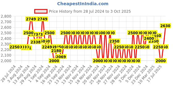 ajio.com gas Men Zip-Front Regular Fit Sweatshirt gas Price History Graph from 28 Jul 2024 to 3 Oct 2025