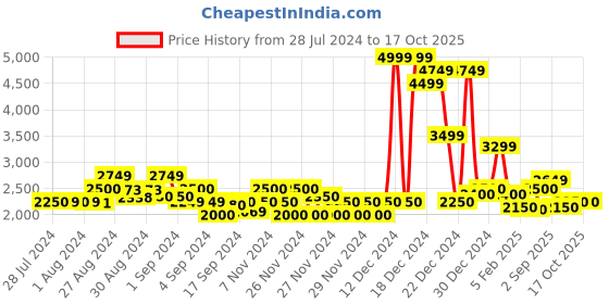 ajio.com gas Men Zip-Front Regular Fit Sweatshirt gas Price History Graph from 28 Jul 2024 to 16 Oct 2025