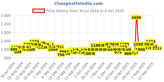 ajio.com gas Micro Print Shorts with Insert Pockets gas Price History Graph from 30 Jul 2024 to 5 Oct 2025