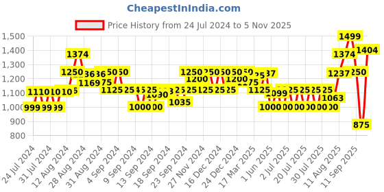 ajio.com gas Milano AOP Scarf gas Price History Graph from 24 Jul 2024 to 5 Nov 2025