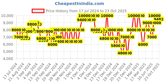 ajio.com gas Modesto In Zip-Front Hooded Jacket with Zip Pockets gas Price History Graph from 17 Jul 2024 to 23 Oct 2025
