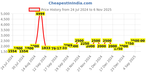 ajio.com gas Mose Bi-Fold Wallet gas Price History Graph from 24 Jul 2024 to 5 Nov 2025
