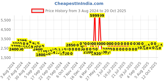ajio.com gas Nash Quilted Mock-Neck Jacket gas Price History Graph from 3 Aug 2024 to 20 Oct 2025