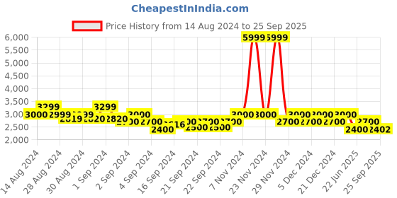 ajio.com gas Nat Patch In Typography Hooded Neck Sweatshirt gas Price History Graph from 14 Aug 2024 to 25 Sep 2025