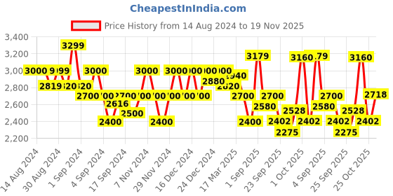 ajio.com gas Nat Varsity In Regular Fit Hoodie gas Price History Graph from 14 Aug 2024 to 25 Oct 2025