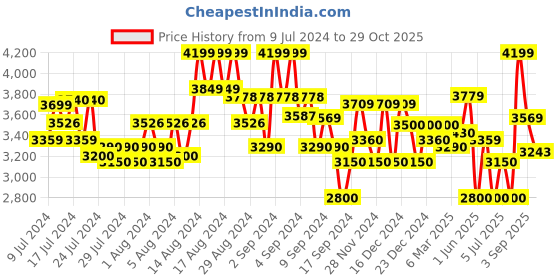 ajio.com gas Norton Carrot Fit Denim Jeans gas Price History Graph from 9 Jul 2024 to 29 Oct 2025