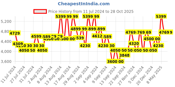 ajio.com gas Norton Carrot Fit Denim Jeans gas Price History Graph from 11 Jul 2024 to 27 Oct 2025