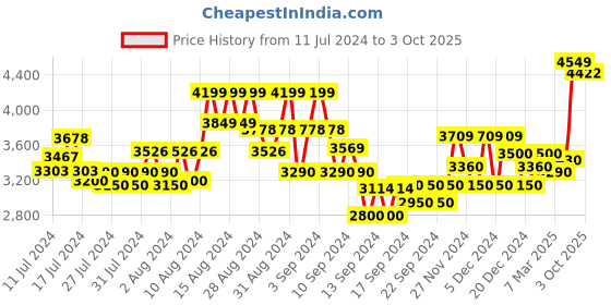 ajio.com gas Norton Carrot Fit Distressed Jeans gas Price History Graph from 11 Jul 2024 to 3 Oct 2025