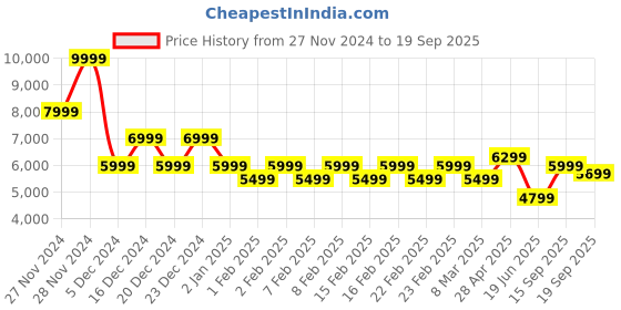 ajio.com gas Norton Carrot Fit Mid Rise Denim gas Price History Graph from 27 Nov 2024 to 19 Sep 2025