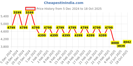 ajio.com gas Norton Carrot Fit Mid-Rise Jeans gas Price History Graph from 5 Dec 2024 to 18 Oct 2025