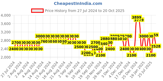 ajio.com gas Norton Carrot Z Mid-Wash Jeans gas Price History Graph from 27 Jul 2024 to 20 Oct 2025
