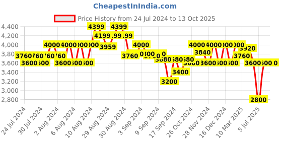 ajio.com gas Norton Lightly Washed Jeans gas Price History Graph from 24 Jul 2024 to 12 Oct 2025