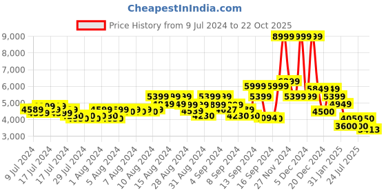 ajio.com gas Norton Mid-Wash Carrot Fit Jeans gas Price History Graph from 9 Jul 2024 to 22 Oct 2025