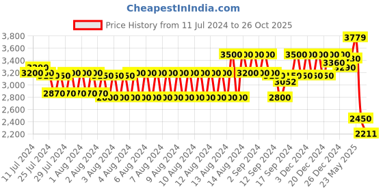 ajio.com gas Norton Z IN Mid-Wash Jogger Jeans gas Price History Graph from 11 Jul 2024 to 26 Oct 2025