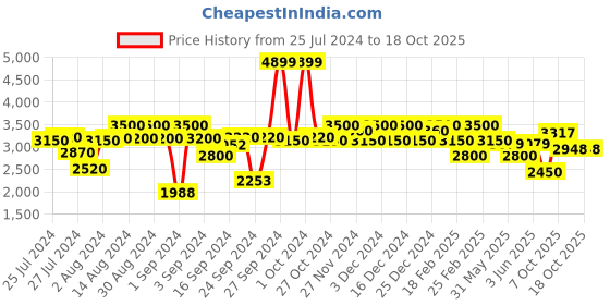 ajio.com gas Nortonzin Heavy-Wash Jeans gas Price History Graph from 25 Jul 2024 to 18 Oct 2025