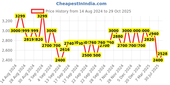ajio.com gas Nortonzin Mid-Wash Jeans gas Price History Graph from 14 Aug 2024 to 29 Oct 2025