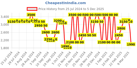 ajio.com gas Nortonzin Mid-Wash Relaxed Jeans gas Price History Graph from 25 Jul 2024 to 5 Dec 2025