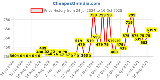 ajio.com gas Pack of 2 Checked Socks gas Price History Graph from 24 Jul 2024 to 16 Oct 2025